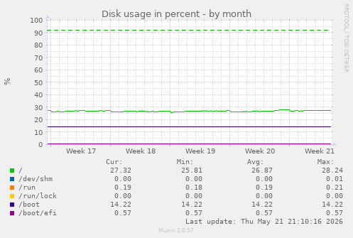 monthly graph
