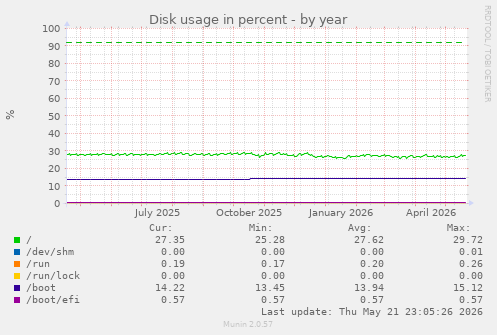 yearly graph