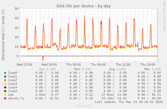 Disk IOs per device