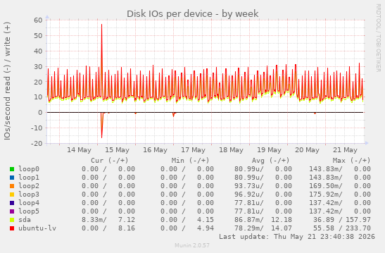 Disk IOs per device
