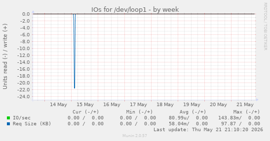 IOs for /dev/loop1