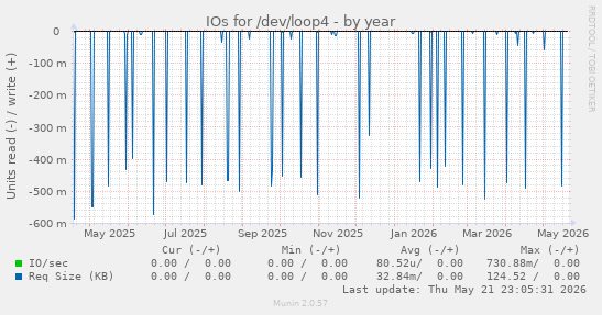 yearly graph