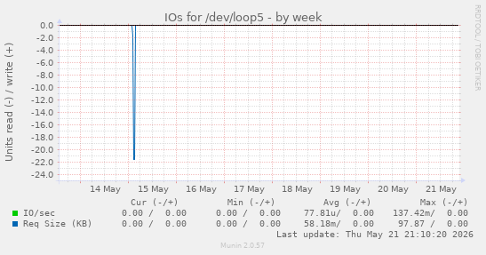 IOs for /dev/loop5
