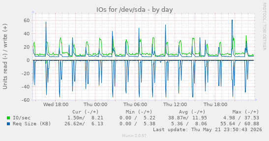 IOs for /dev/sda