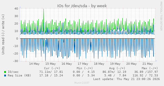 IOs for /dev/sda