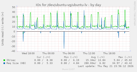 IOs for /dev/ubuntu-vg/ubuntu-lv