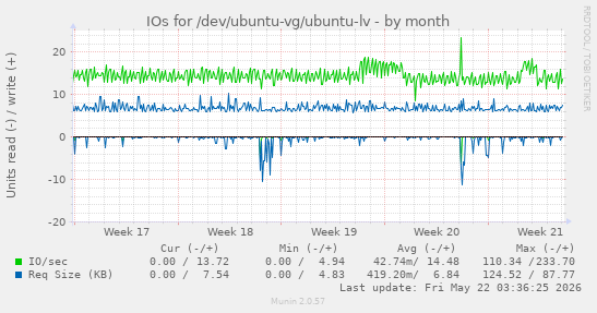 monthly graph