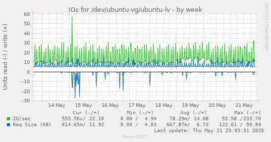 IOs for /dev/ubuntu-vg/ubuntu-lv