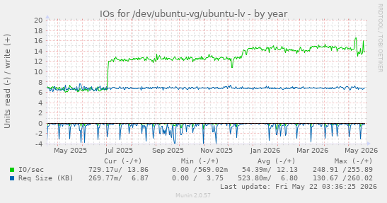yearly graph