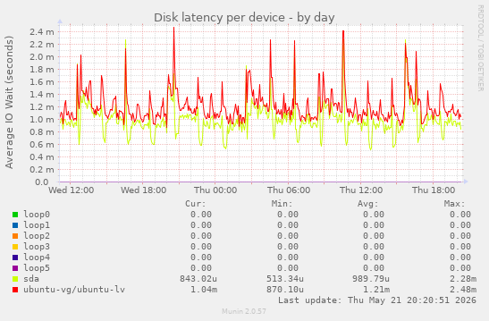 Disk latency per device