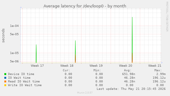 Average latency for /dev/loop0