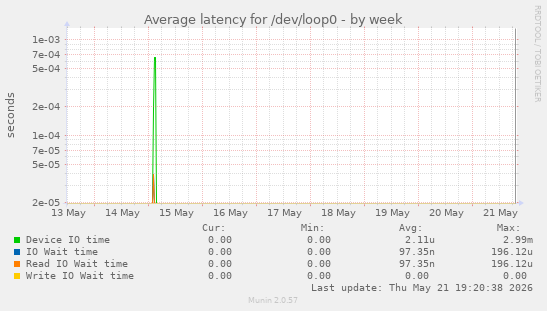 Average latency for /dev/loop0