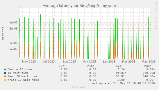 Average latency for /dev/loop0
