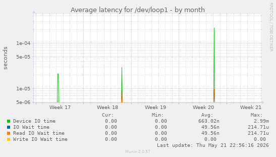 Average latency for /dev/loop1
