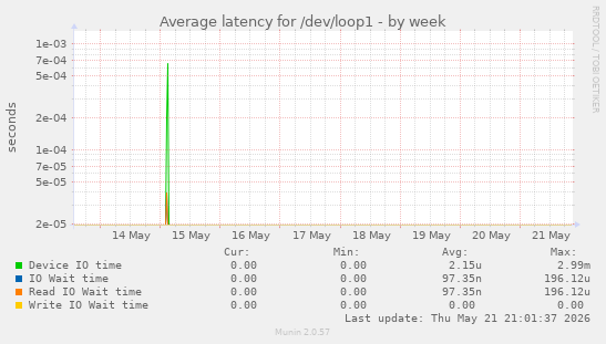 Average latency for /dev/loop1