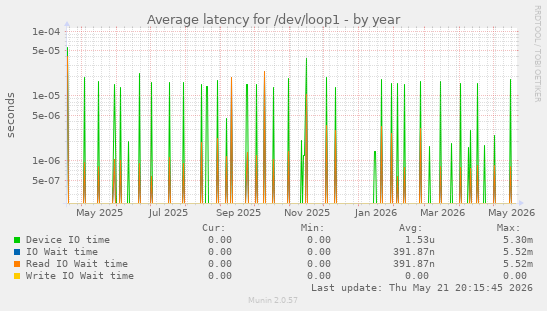 Average latency for /dev/loop1