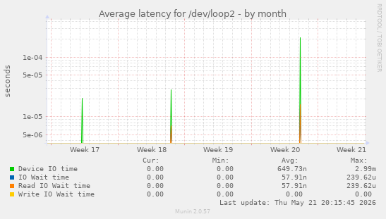 Average latency for /dev/loop2