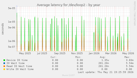 Average latency for /dev/loop2
