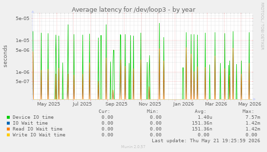 Average latency for /dev/loop3