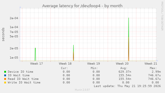 Average latency for /dev/loop4