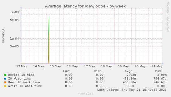 Average latency for /dev/loop4