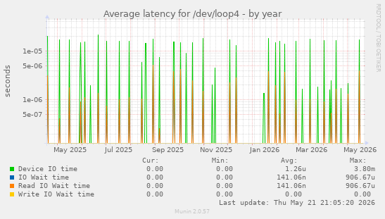 Average latency for /dev/loop4