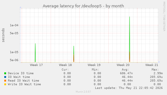 Average latency for /dev/loop5
