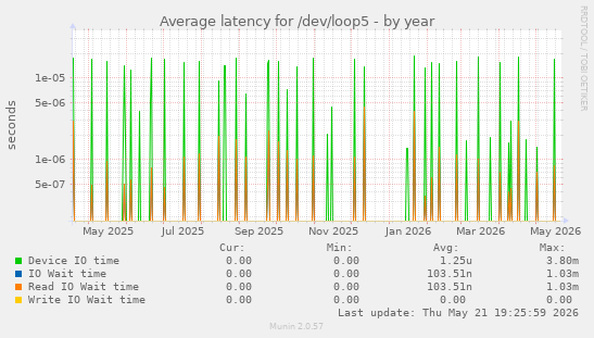 Average latency for /dev/loop5