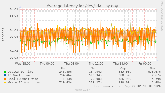 Average latency for /dev/sda
