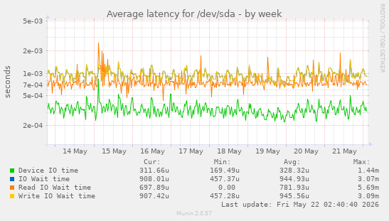 Average latency for /dev/sda