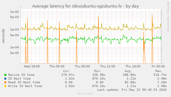 Average latency for /dev/ubuntu-vg/ubuntu-lv