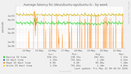 Average latency for /dev/ubuntu-vg/ubuntu-lv