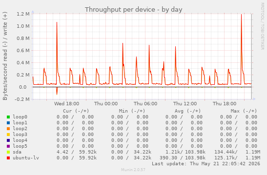 Throughput per device