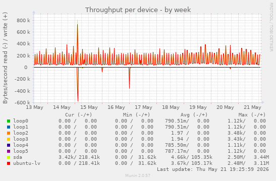 Throughput per device
