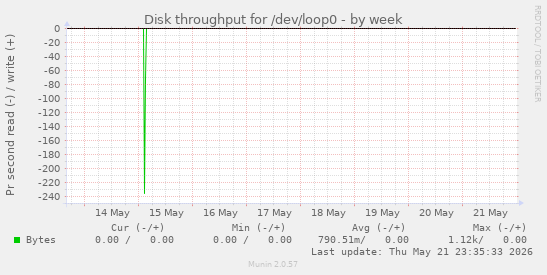 Disk throughput for /dev/loop0