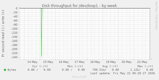 Disk throughput for /dev/loop1