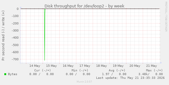 Disk throughput for /dev/loop2