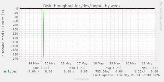 Disk throughput for /dev/loop4