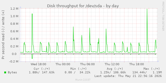 Disk throughput for /dev/sda