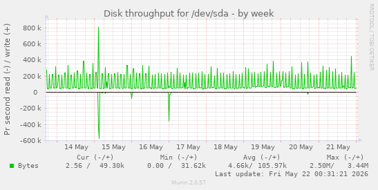 Disk throughput for /dev/sda