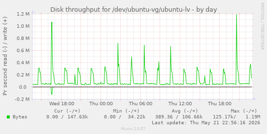 Disk throughput for /dev/ubuntu-vg/ubuntu-lv