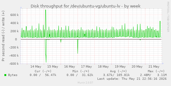 Disk throughput for /dev/ubuntu-vg/ubuntu-lv