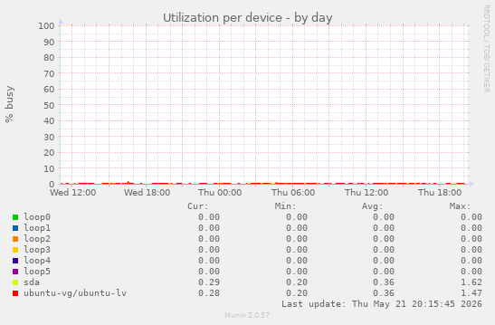 Utilization per device