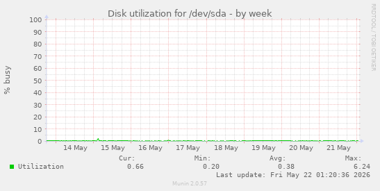 Disk utilization for /dev/sda