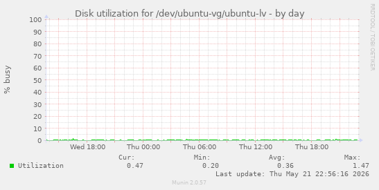 Disk utilization for /dev/ubuntu-vg/ubuntu-lv