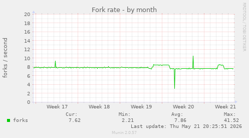 Fork rate