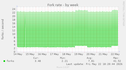 Fork rate
