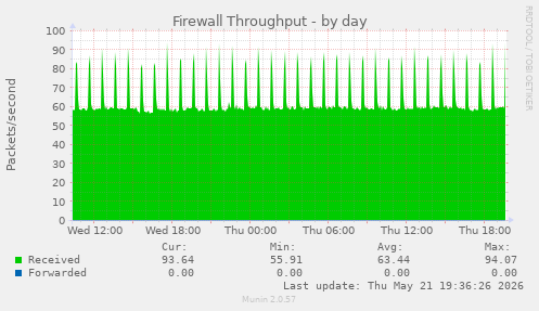 Firewall Throughput