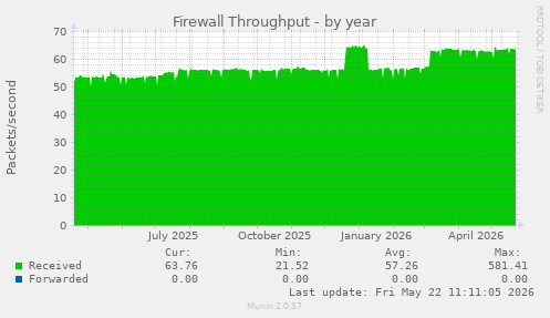 Firewall Throughput