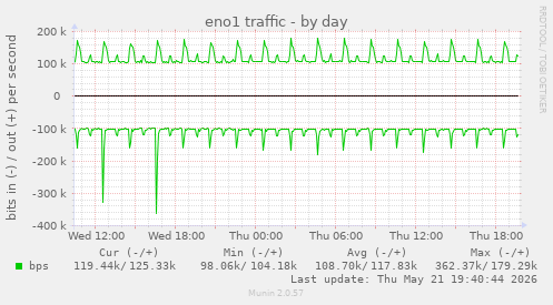 eno1 traffic